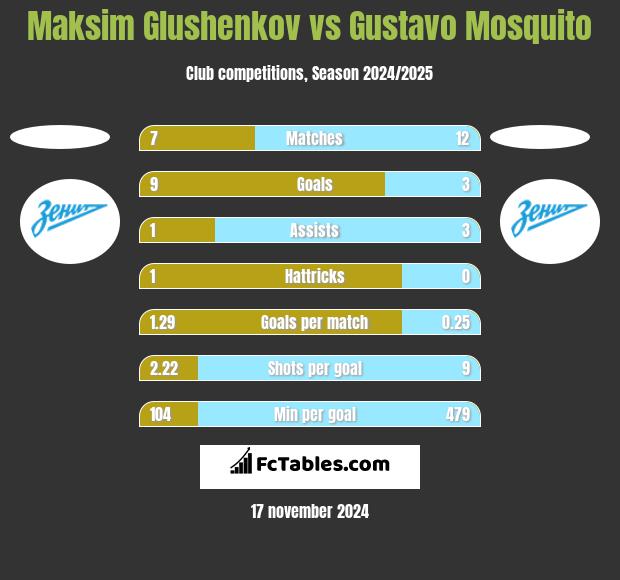 Maksim Glushenkov vs Gustavo Mosquito h2h player stats