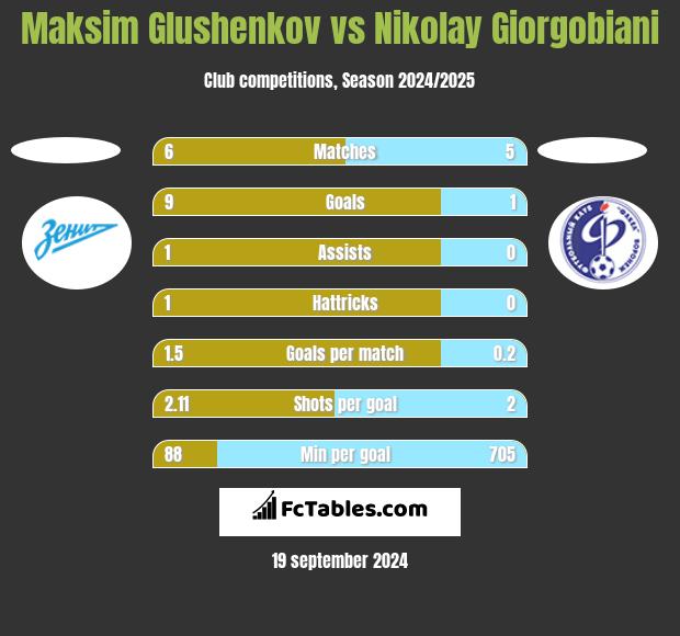 Maksim Glushenkov vs Nikolay Giorgobiani h2h player stats