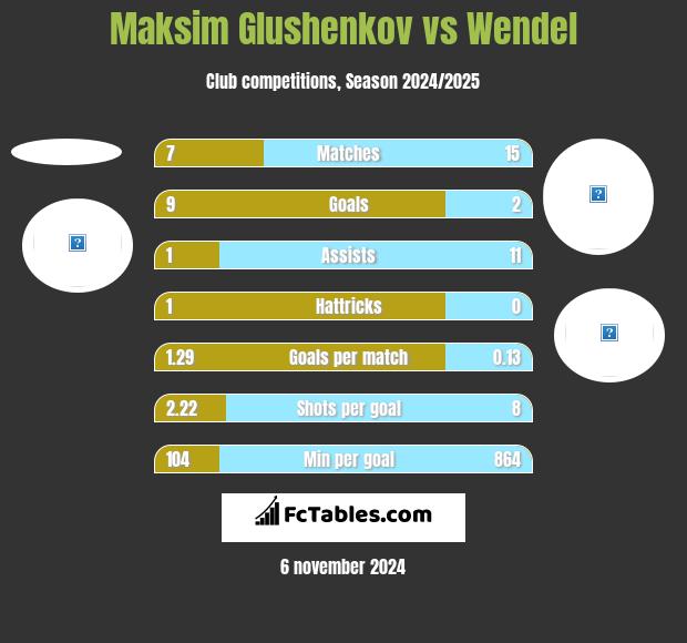 Maksim Glushenkov vs Wendel h2h player stats