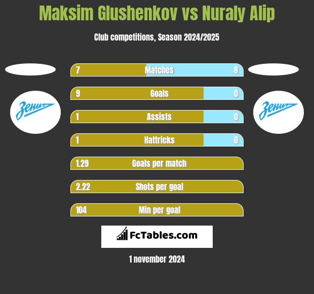 Maksim Glushenkov vs Nuraly Alip h2h player stats