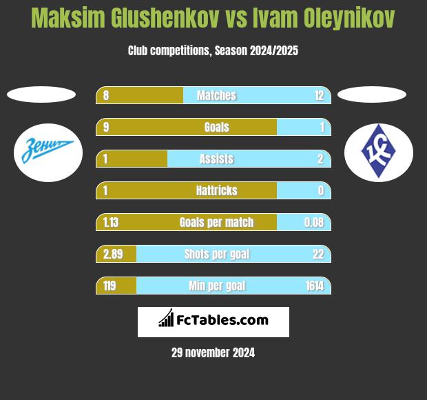 Maksim Glushenkov vs Ivam Oleynikov h2h player stats