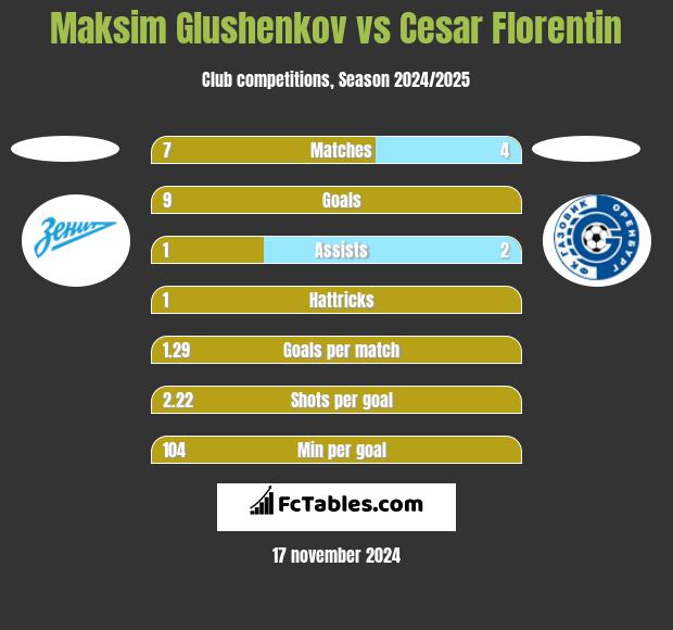 Maksim Glushenkov vs Cesar Florentin h2h player stats