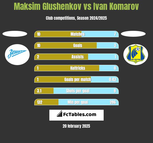 Maksim Glushenkov vs Ivan Komarov h2h player stats