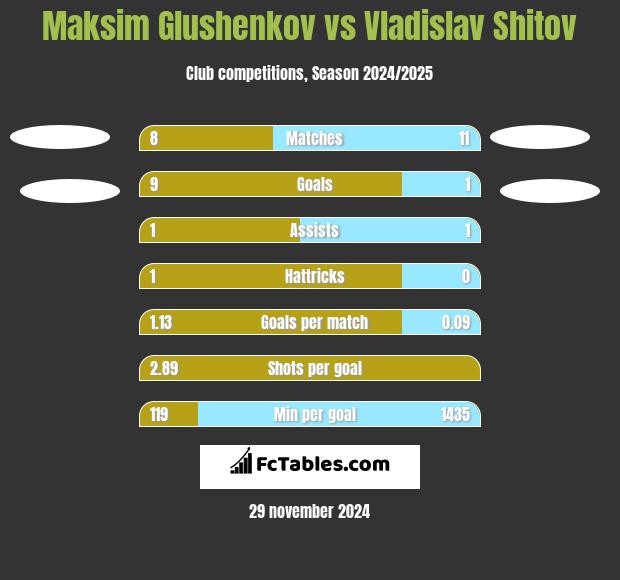 Maksim Glushenkov vs Vladislav Shitov h2h player stats