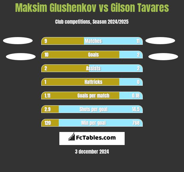 Maksim Glushenkov vs Gilson Tavares h2h player stats