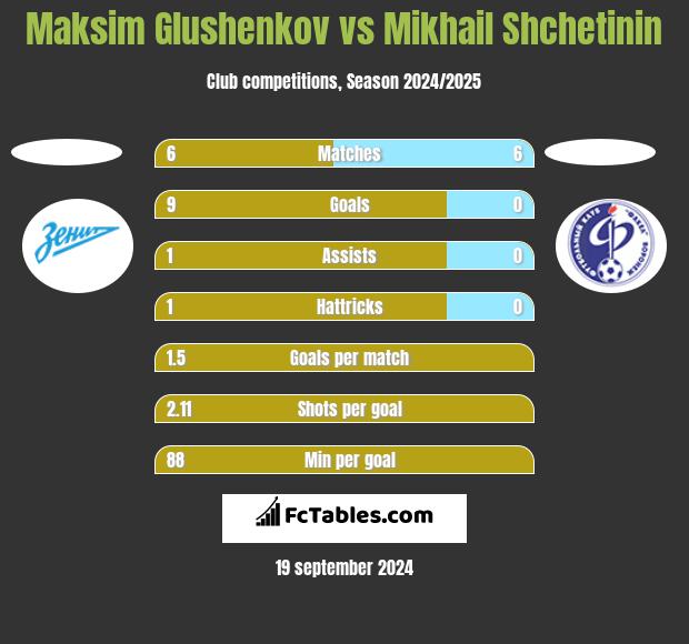 Maksim Glushenkov vs Mikhail Shchetinin h2h player stats