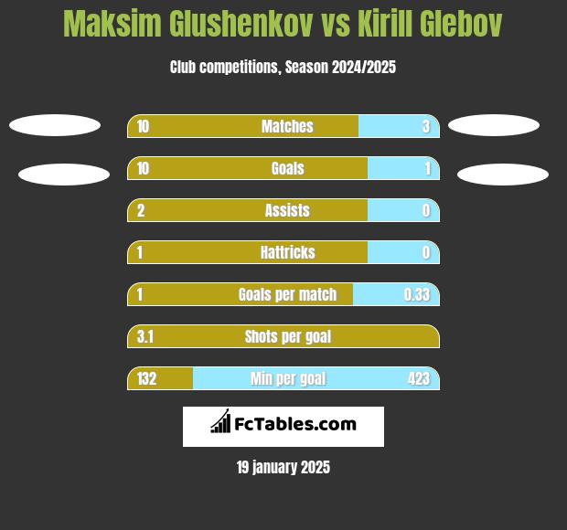 Maksim Glushenkov vs Kirill Glebov h2h player stats