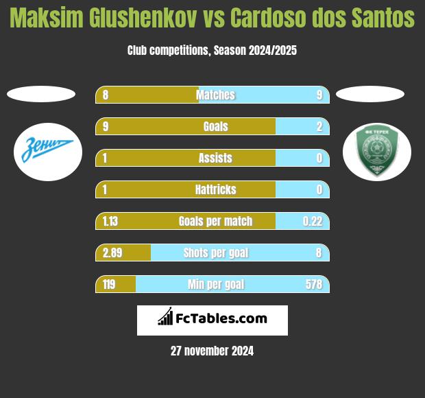 Maksim Glushenkov vs Cardoso dos Santos h2h player stats