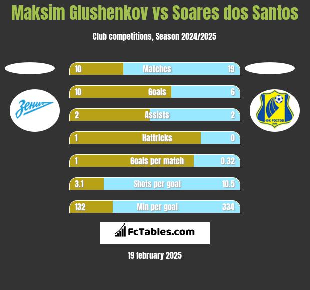 Maksim Glushenkov vs Soares dos Santos h2h player stats