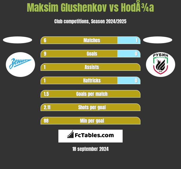 Maksim Glushenkov vs HodÅ¾a h2h player stats