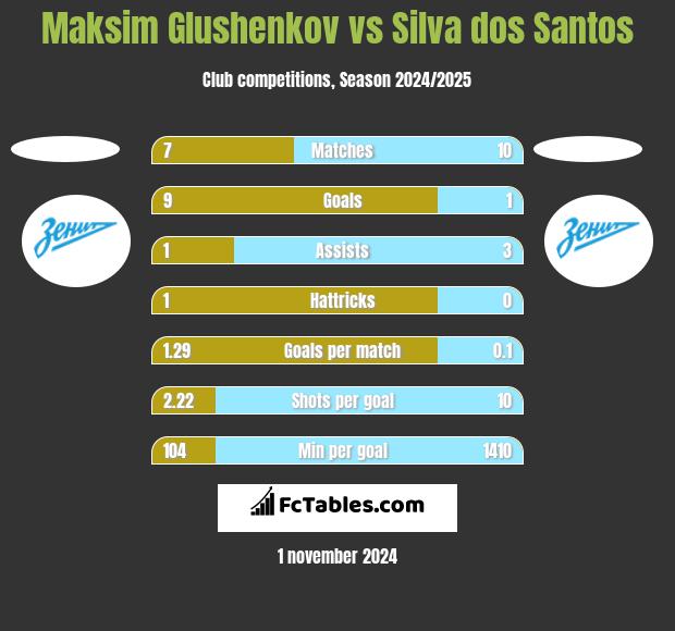 Maksim Glushenkov vs Silva dos Santos h2h player stats