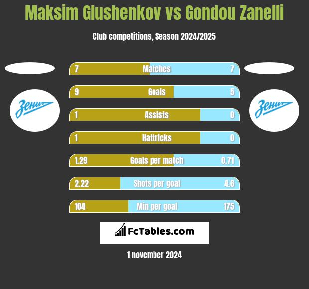 Maksim Glushenkov vs Gondou Zanelli h2h player stats