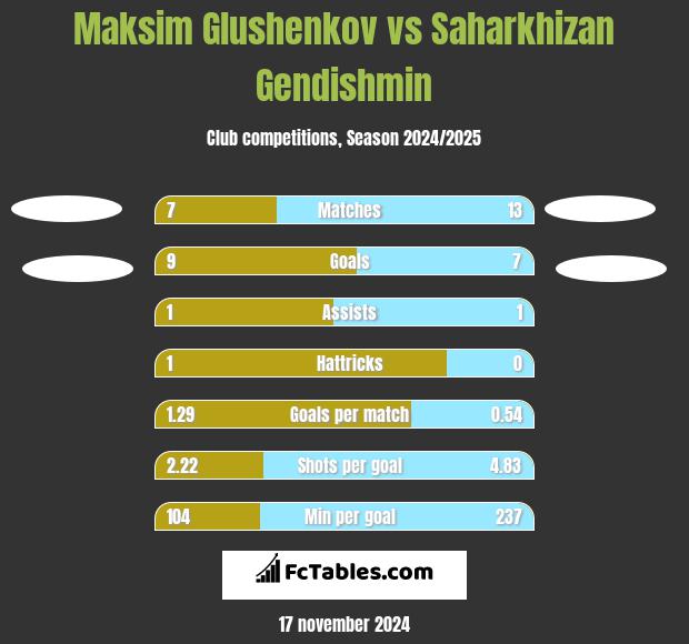 Maksim Glushenkov vs Saharkhizan Gendishmin h2h player stats