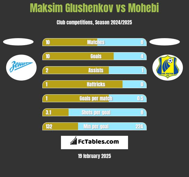 Maksim Glushenkov vs Mohebi h2h player stats