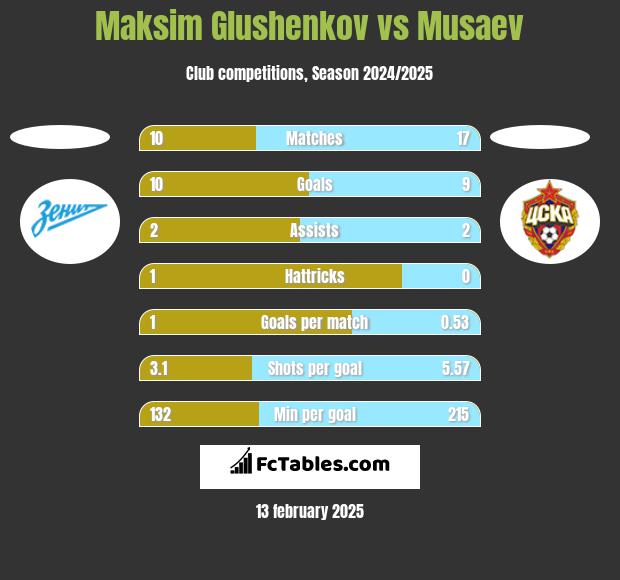 Maksim Glushenkov vs Musaev h2h player stats