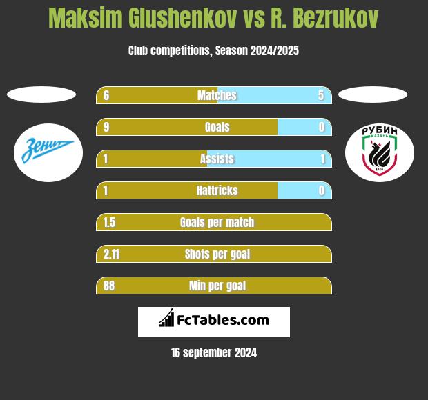 Maksim Glushenkov vs R. Bezrukov h2h player stats