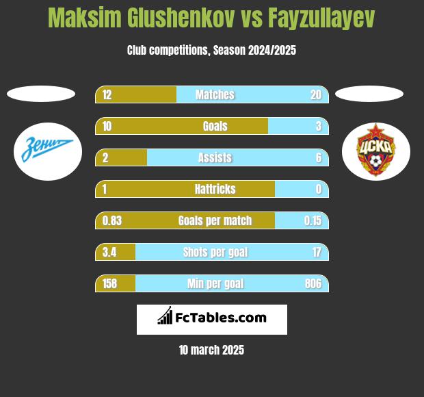 Maksim Glushenkov vs Fayzullayev h2h player stats