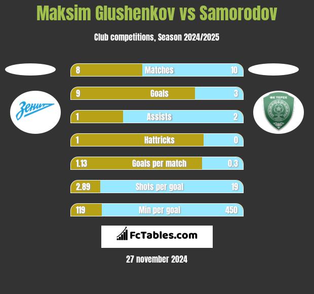 Maksim Glushenkov vs Samorodov h2h player stats