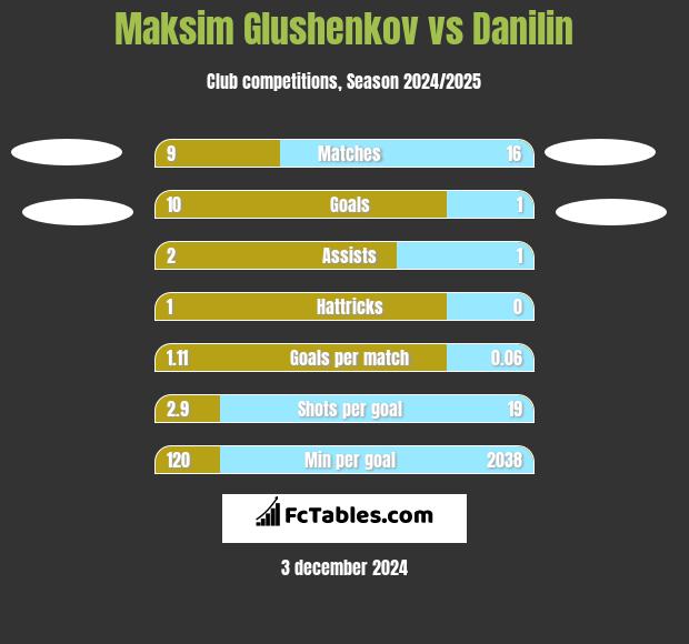 Maksim Glushenkov vs Danilin h2h player stats