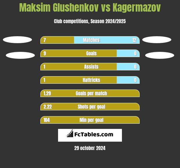 Maksim Glushenkov vs Kagermazov h2h player stats