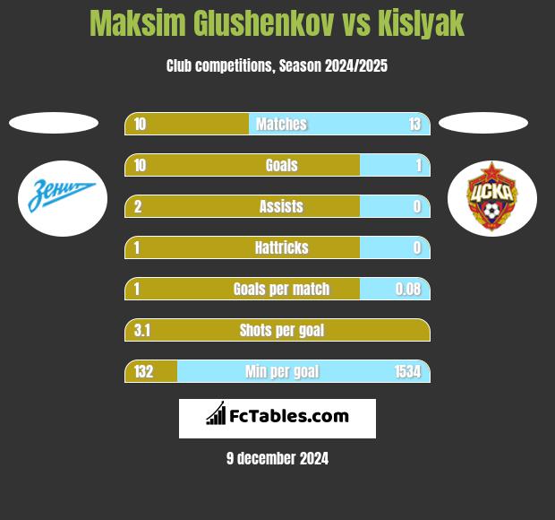 Maksim Glushenkov vs Kislyak h2h player stats