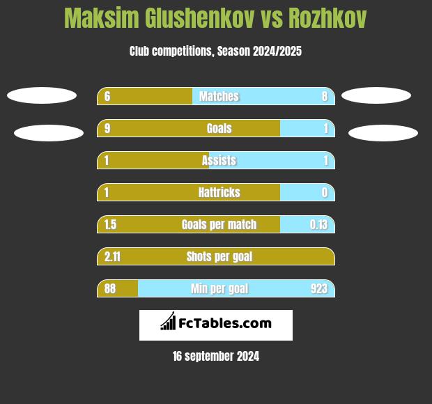 Maksim Glushenkov vs Rozhkov h2h player stats