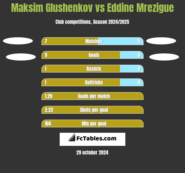 Maksim Glushenkov vs Eddine Mrezigue h2h player stats