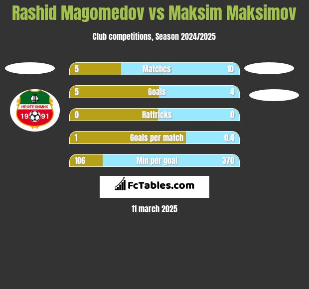 Rashid Magomedov vs Maksim Maksimov h2h player stats