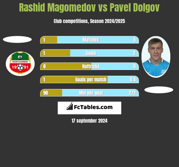 Rashid Magomedov vs Pavel Dolgov h2h player stats