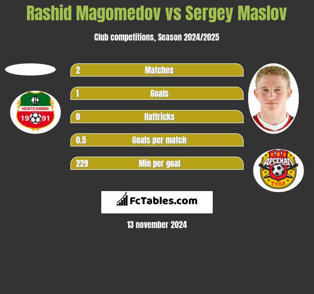 Rashid Magomedov vs Sergey Maslov h2h player stats