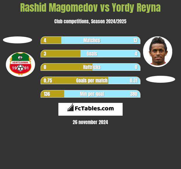 Rashid Magomedov vs Yordy Reyna h2h player stats