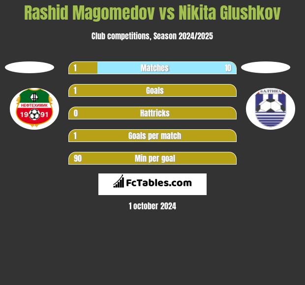 Rashid Magomedov vs Nikita Glushkov h2h player stats