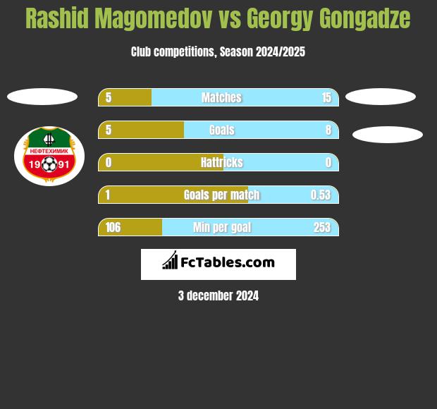 Rashid Magomedov vs Georgy Gongadze h2h player stats