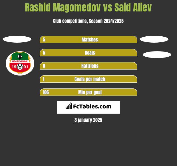 Rashid Magomedov vs Said Aliev h2h player stats