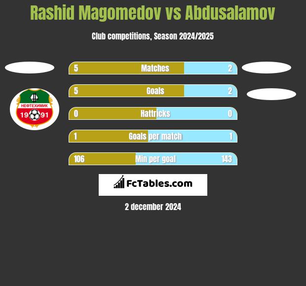 Rashid Magomedov vs Abdusalamov h2h player stats