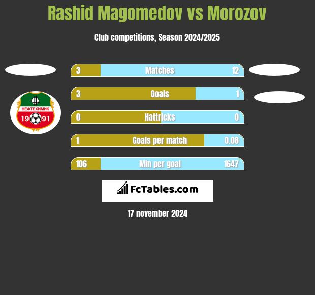 Rashid Magomedov vs Morozov h2h player stats