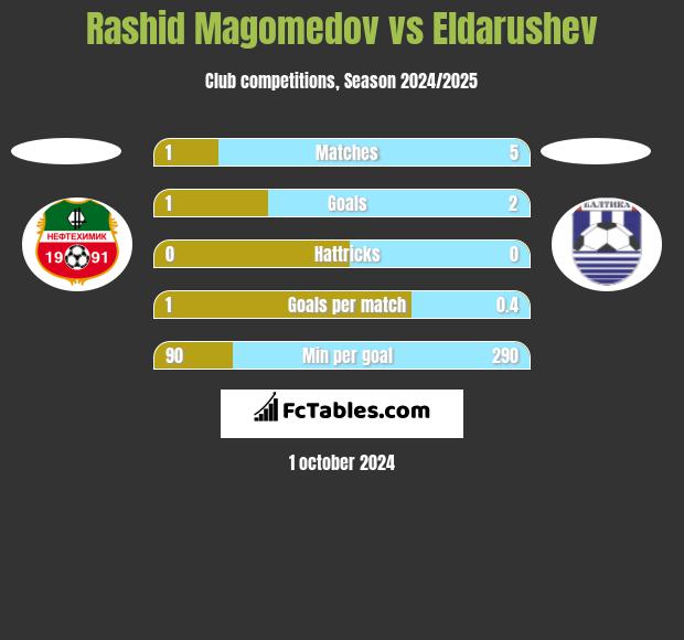 Rashid Magomedov vs Eldarushev h2h player stats