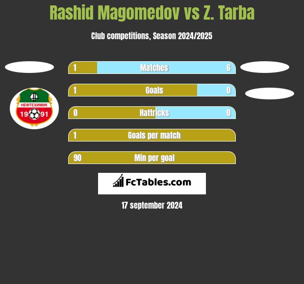 Rashid Magomedov vs Z. Tarba h2h player stats