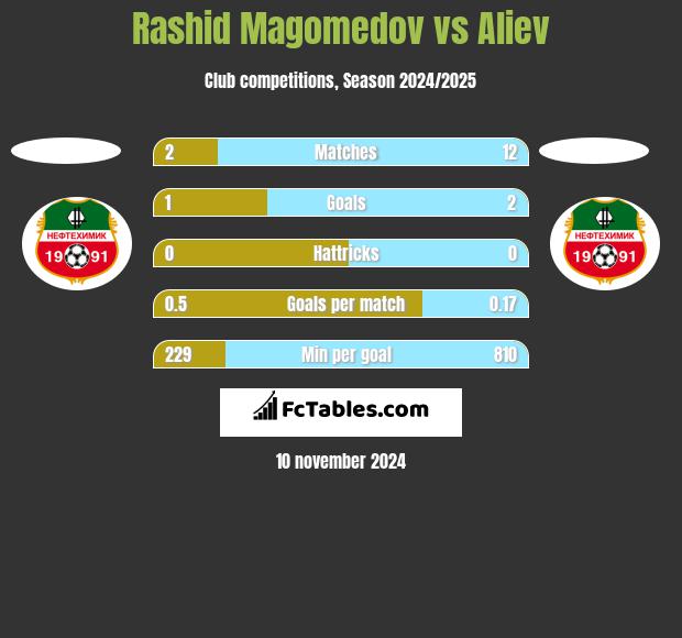 Rashid Magomedov vs Aliev h2h player stats