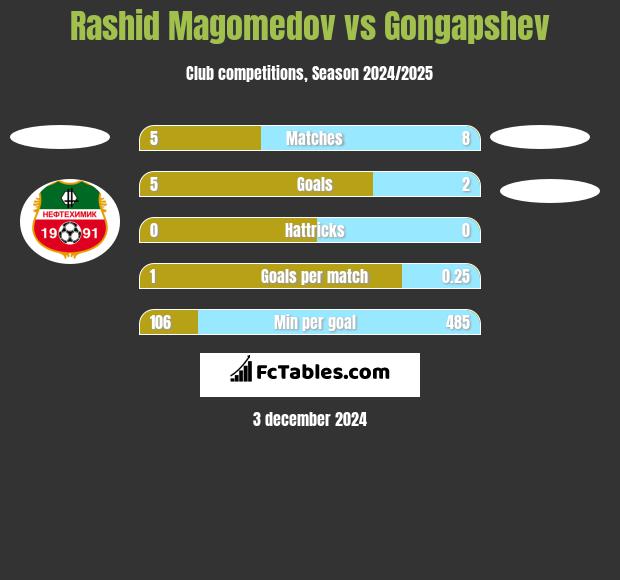 Rashid Magomedov vs Gongapshev h2h player stats