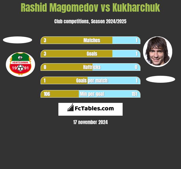 Rashid Magomedov vs Kukharchuk h2h player stats