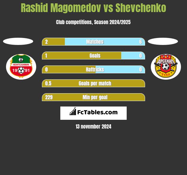 Rashid Magomedov vs Shevchenko h2h player stats