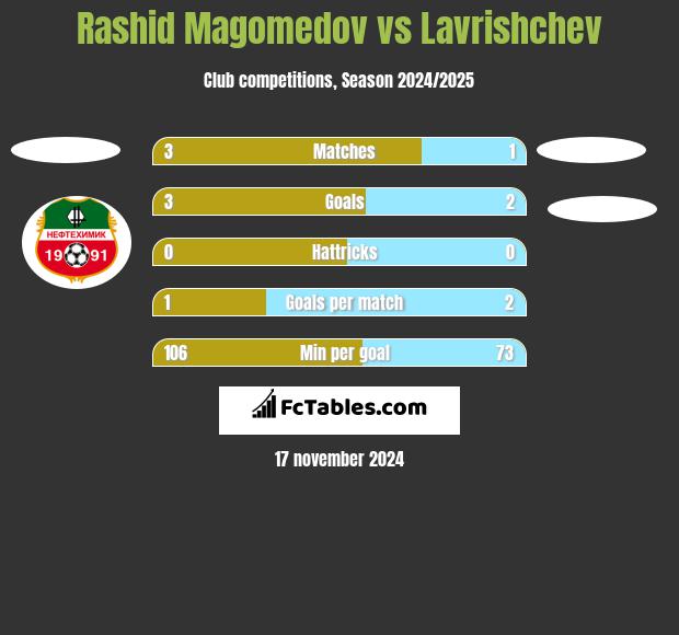 Rashid Magomedov vs Lavrishchev h2h player stats