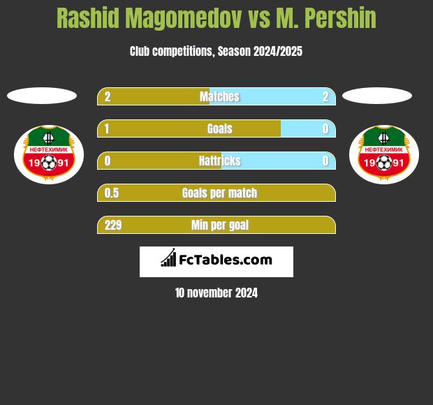 Rashid Magomedov vs M. Pershin h2h player stats