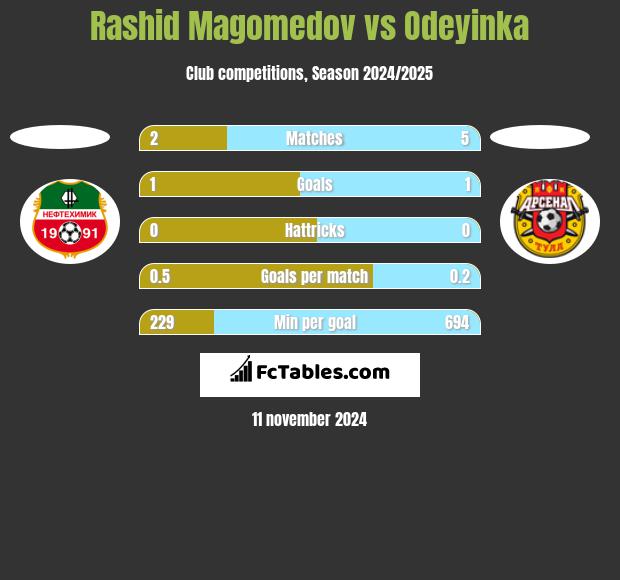 Rashid Magomedov vs Odeyinka h2h player stats