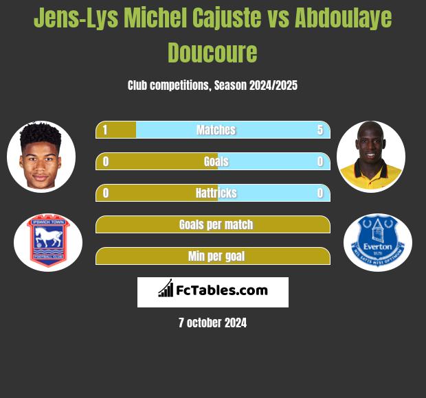 Jens-Lys Michel Cajuste vs Abdoulaye Doucoure h2h player stats