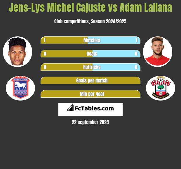 Jens-Lys Michel Cajuste vs Adam Lallana h2h player stats