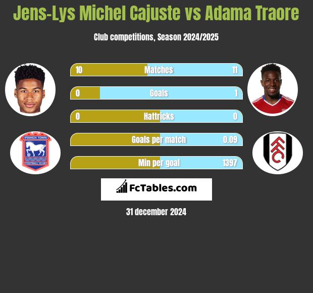 Jens-Lys Michel Cajuste vs Adama Traore h2h player stats