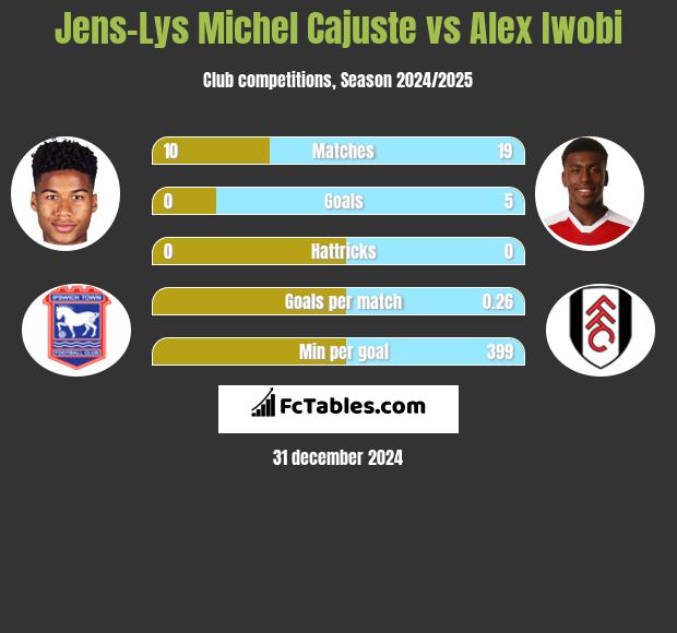 Jens-Lys Michel Cajuste vs Alex Iwobi h2h player stats