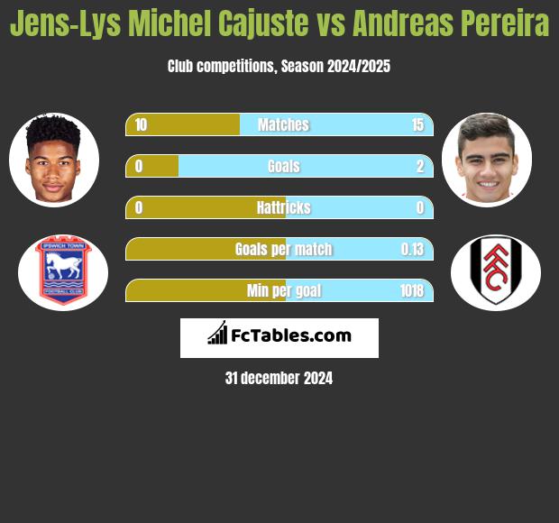 Jens-Lys Michel Cajuste vs Andreas Pereira h2h player stats